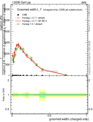 Plot of j.width.gc in 13000 GeV pp collisions