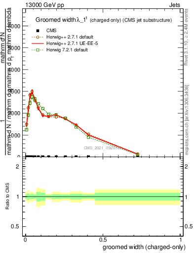 Plot of j.width.gc in 13000 GeV pp collisions