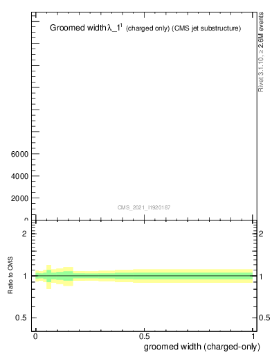 Plot of j.width.gc in 13000 GeV pp collisions