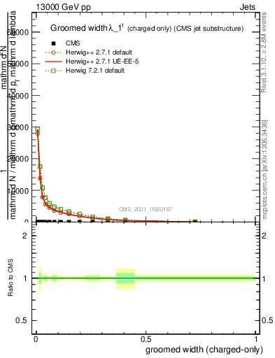 Plot of j.width.gc in 13000 GeV pp collisions