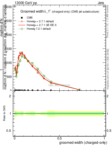 Plot of j.width.gc in 13000 GeV pp collisions