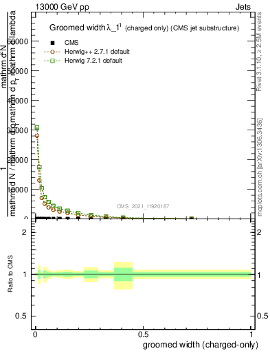 Plot of j.width.gc in 13000 GeV pp collisions