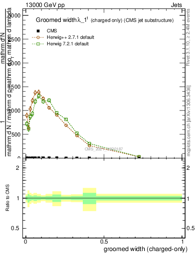 Plot of j.width.gc in 13000 GeV pp collisions