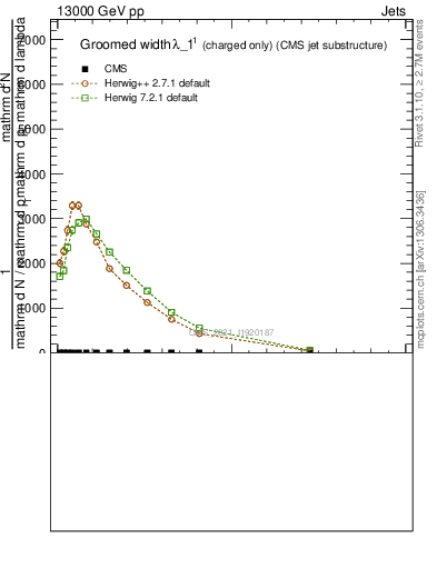 Plot of j.width.gc in 13000 GeV pp collisions