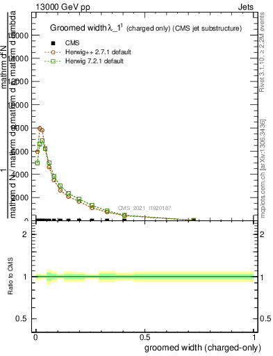 Plot of j.width.gc in 13000 GeV pp collisions