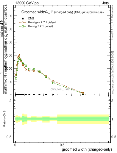 Plot of j.width.gc in 13000 GeV pp collisions