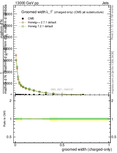 Plot of j.width.gc in 13000 GeV pp collisions