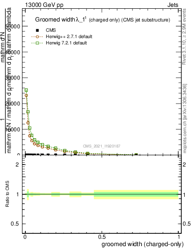 Plot of j.width.gc in 13000 GeV pp collisions