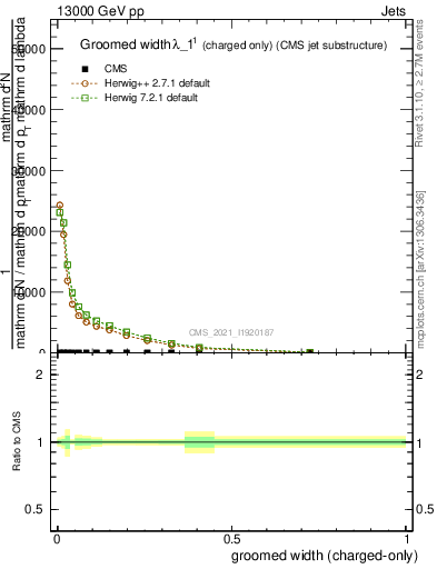 Plot of j.width.gc in 13000 GeV pp collisions