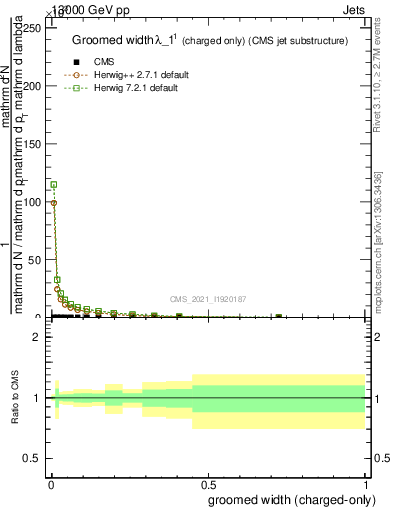 Plot of j.width.gc in 13000 GeV pp collisions