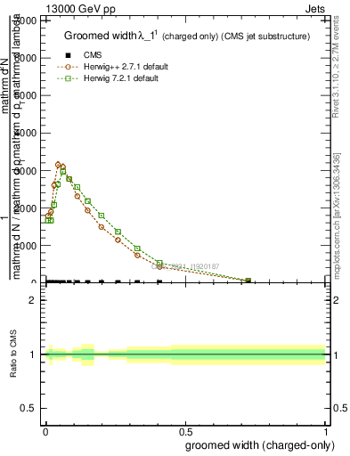 Plot of j.width.gc in 13000 GeV pp collisions