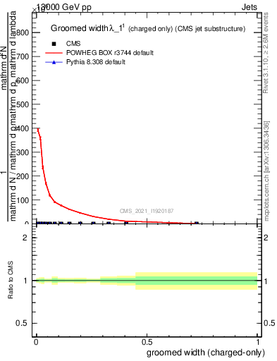 Plot of j.width.gc in 13000 GeV pp collisions
