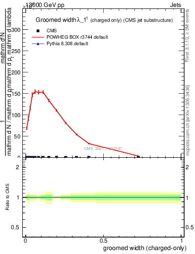 Plot of j.width.gc in 13000 GeV pp collisions
