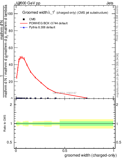 Plot of j.width.gc in 13000 GeV pp collisions