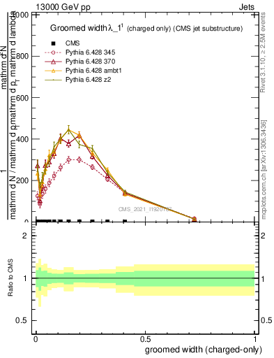Plot of j.width.gc in 13000 GeV pp collisions