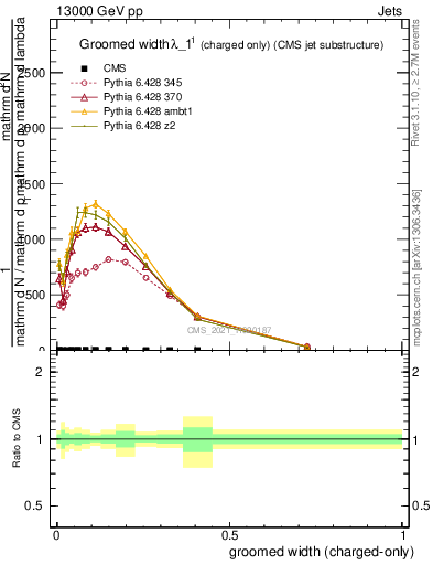 Plot of j.width.gc in 13000 GeV pp collisions
