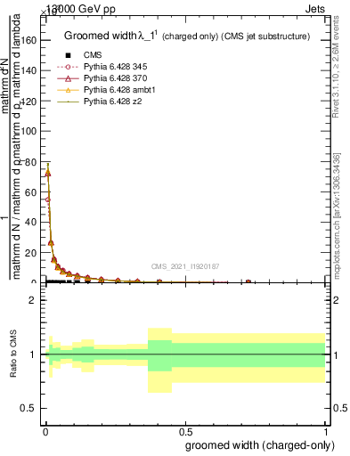 Plot of j.width.gc in 13000 GeV pp collisions