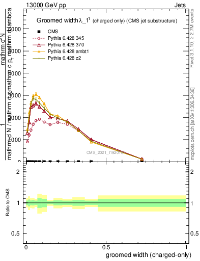 Plot of j.width.gc in 13000 GeV pp collisions
