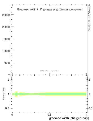 Plot of j.width.gc in 13000 GeV pp collisions