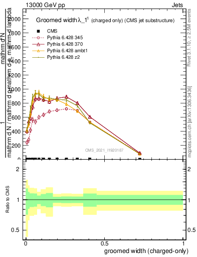 Plot of j.width.gc in 13000 GeV pp collisions