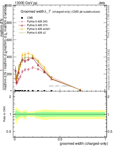 Plot of j.width.gc in 13000 GeV pp collisions