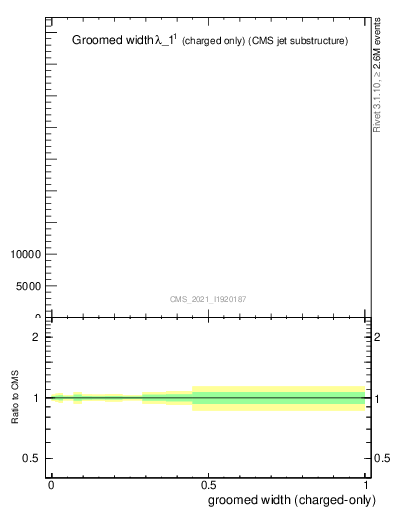 Plot of j.width.gc in 13000 GeV pp collisions