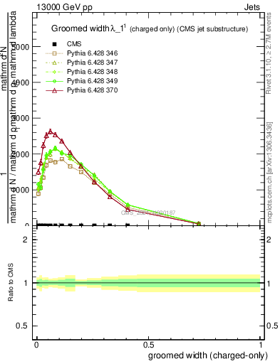 Plot of j.width.gc in 13000 GeV pp collisions