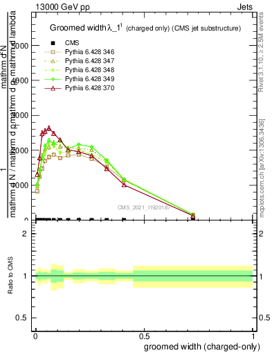 Plot of j.width.gc in 13000 GeV pp collisions