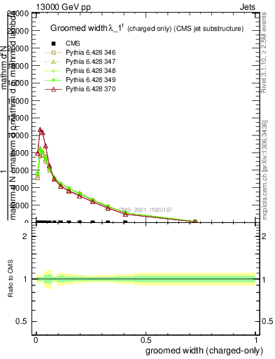 Plot of j.width.gc in 13000 GeV pp collisions