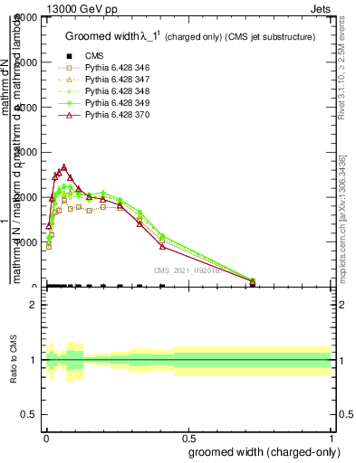 Plot of j.width.gc in 13000 GeV pp collisions