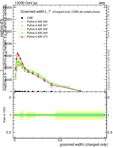 Plot of j.width.gc in 13000 GeV pp collisions