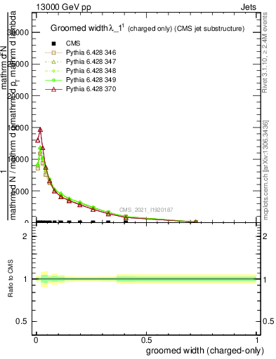 Plot of j.width.gc in 13000 GeV pp collisions