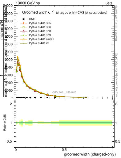 Plot of j.width.gc in 13000 GeV pp collisions