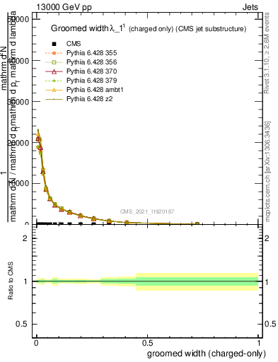 Plot of j.width.gc in 13000 GeV pp collisions