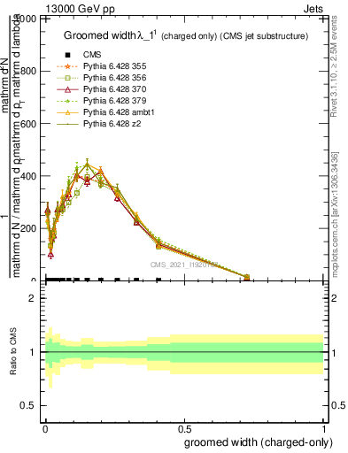 Plot of j.width.gc in 13000 GeV pp collisions