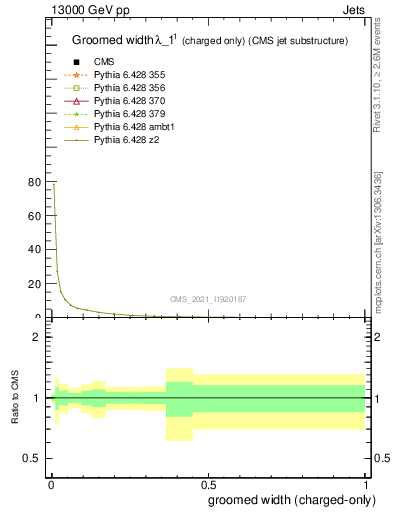 Plot of j.width.gc in 13000 GeV pp collisions