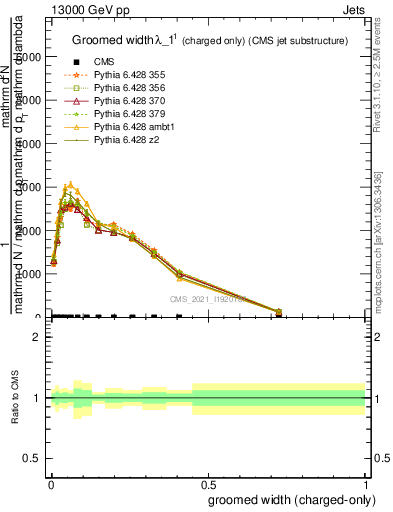 Plot of j.width.gc in 13000 GeV pp collisions