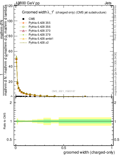 Plot of j.width.gc in 13000 GeV pp collisions
