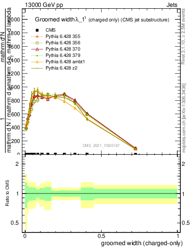 Plot of j.width.gc in 13000 GeV pp collisions