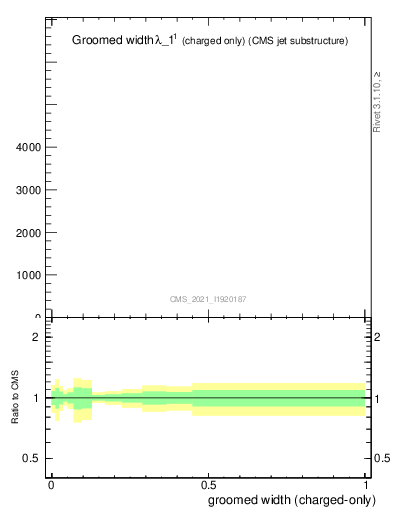 Plot of j.width.gc in 13000 GeV pp collisions