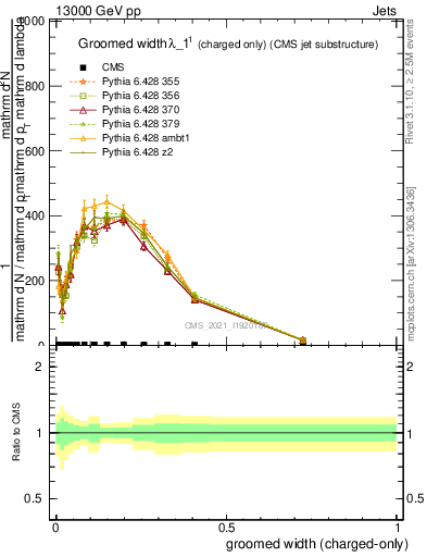 Plot of j.width.gc in 13000 GeV pp collisions