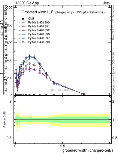 Plot of j.width.gc in 13000 GeV pp collisions