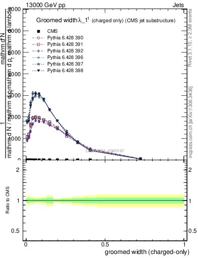 Plot of j.width.gc in 13000 GeV pp collisions