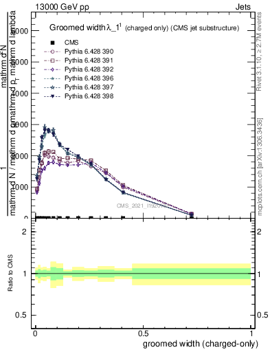 Plot of j.width.gc in 13000 GeV pp collisions