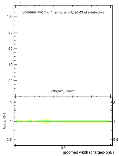 Plot of j.width.gc in 13000 GeV pp collisions