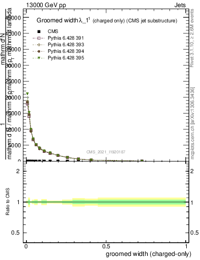 Plot of j.width.gc in 13000 GeV pp collisions