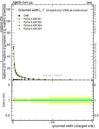 Plot of j.width.gc in 13000 GeV pp collisions