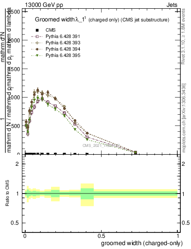 Plot of j.width.gc in 13000 GeV pp collisions