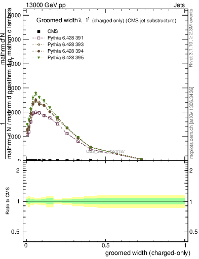 Plot of j.width.gc in 13000 GeV pp collisions