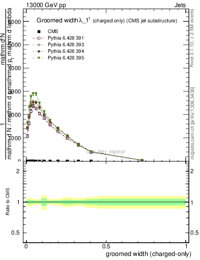 Plot of j.width.gc in 13000 GeV pp collisions